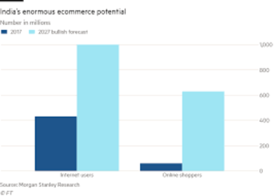 Alibaba targets India as key e commerce battleground (c) Morgan Stanley Research FT]